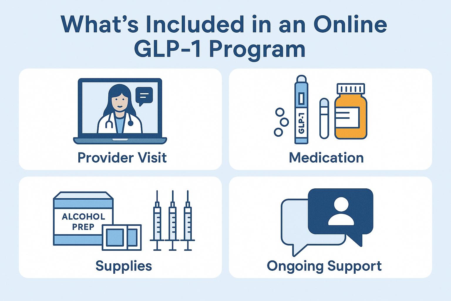 What’s Included in an Online GLP-1 Program: Provider Visit, Medication, Supplies and Ongoing Support