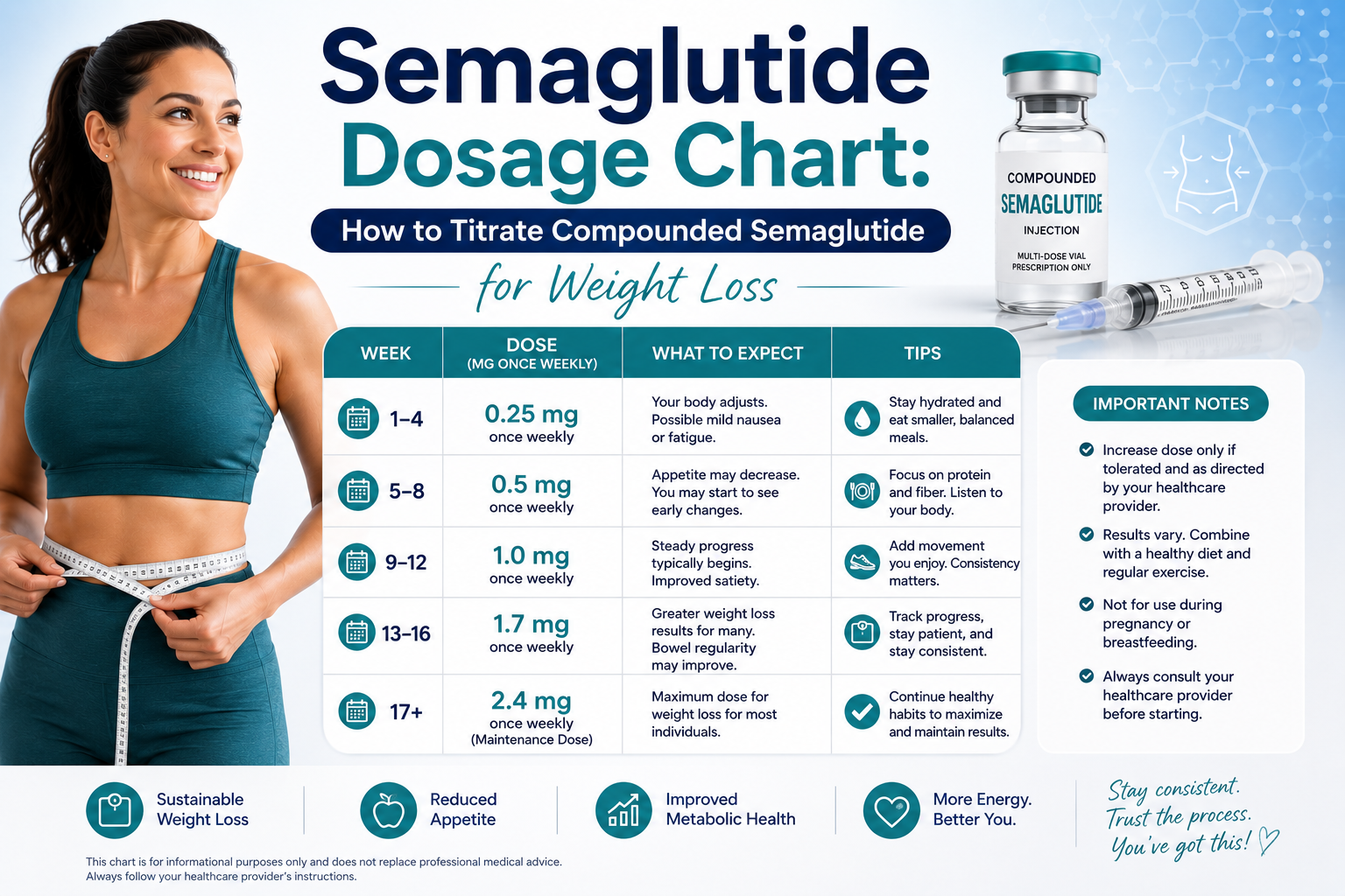 Semaglutide Dosage Chart: How to Titrate for Weight Loss